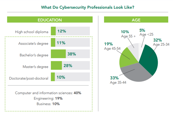 Cybersecurity workforce gap