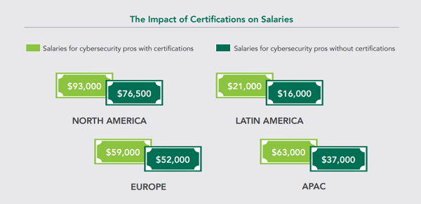 Cyber security