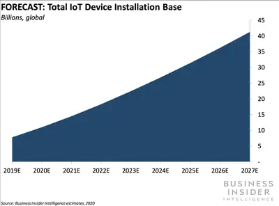 Internet Of Things